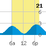 Fort Eustis tide chart for Thursday, July 21, 2022