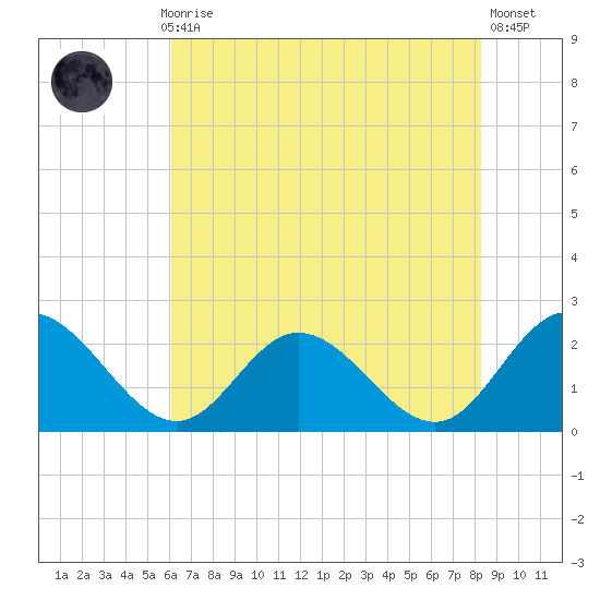 Fort Eustis tide chart for Thursday, July 28, 2022