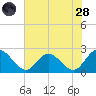 Fort Eustis tide chart for Thursday, July 28, 2022