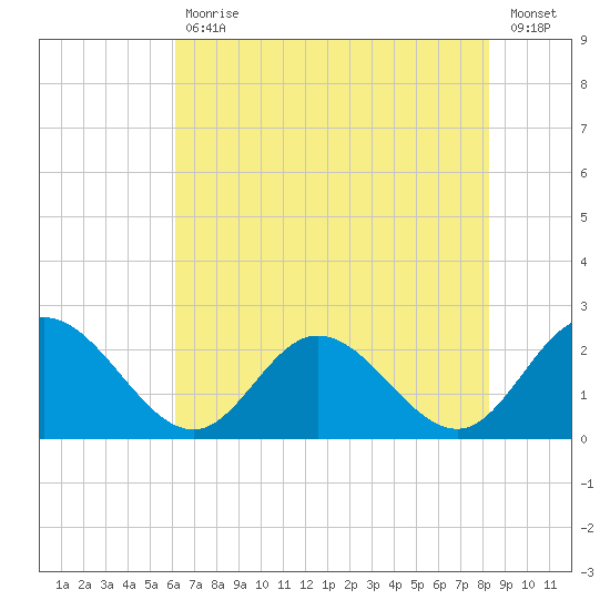 Fort Eustis tide chart for Friday, July 29, 2022