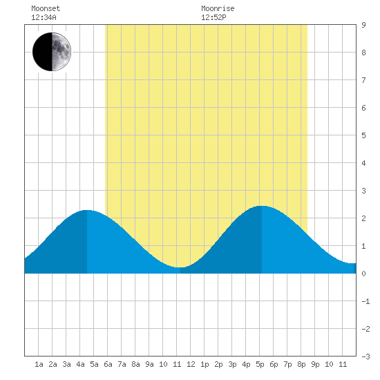 Fort Eustis tide chart for Wednesday, July 6, 2022