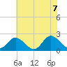 Fort Eustis tide chart for Thursday, July 7, 2022