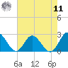 Fort Eustis tide chart for Thursday, August 11, 2022