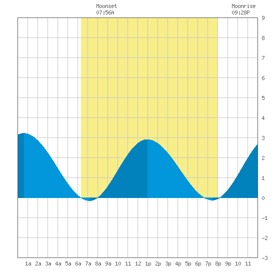 Fort Eustis tide chart for Saturday, August 13, 2022