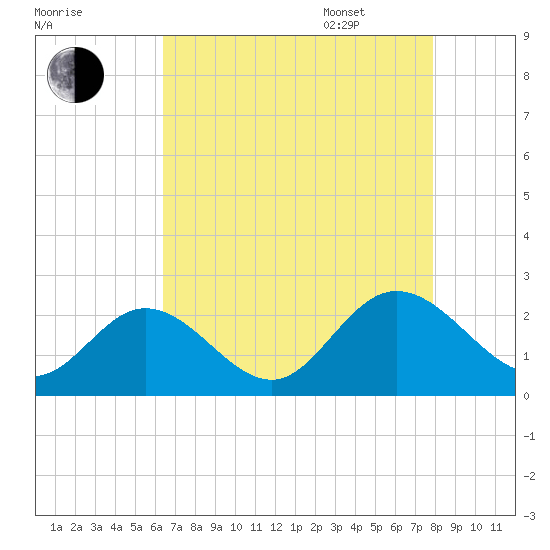 Fort Eustis tide chart for Friday, August 19, 2022