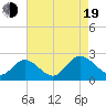 Fort Eustis tide chart for Friday, August 19, 2022