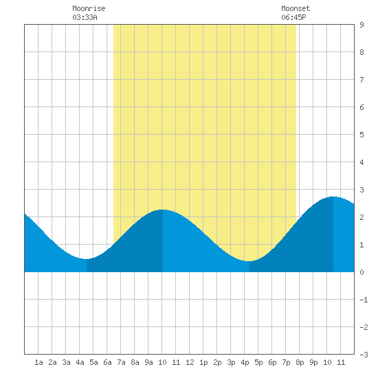 Fort Eustis tide chart for Wednesday, August 24, 2022