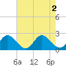 Fort Eustis tide chart for Tuesday, August 2, 2022