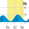 Fort Eustis tide chart for Wednesday, August 31, 2022