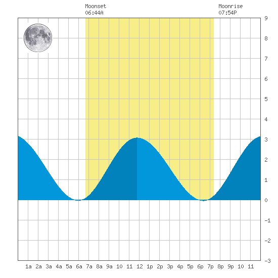 Fort Eustis tide chart for Saturday, September 10, 2022