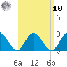 Fort Eustis tide chart for Saturday, September 10, 2022