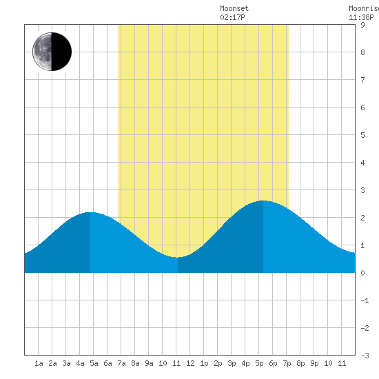 Fort Eustis tide chart for Saturday, September 17, 2022