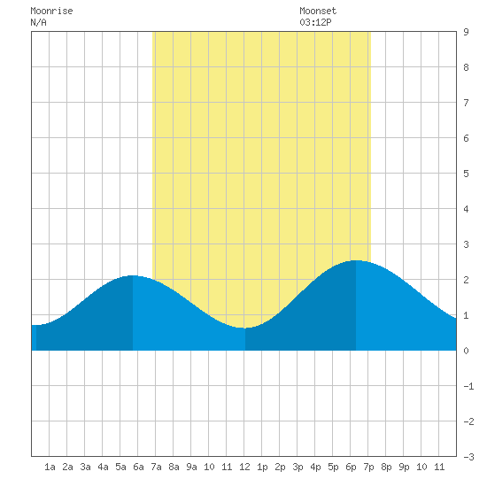 Fort Eustis tide chart for Sunday, September 18, 2022