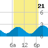 Fort Eustis tide chart for Wednesday, September 21, 2022