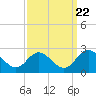 Fort Eustis tide chart for Thursday, September 22, 2022