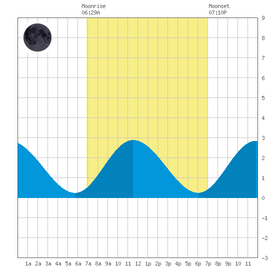 Fort Eustis tide chart for Sunday, September 25, 2022