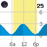 Fort Eustis tide chart for Sunday, September 25, 2022