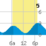 Fort Eustis tide chart for Monday, September 5, 2022