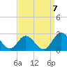 Fort Eustis tide chart for Wednesday, September 7, 2022