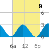 Fort Eustis tide chart for Friday, September 9, 2022
