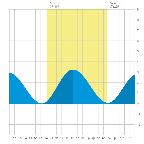 Fort Eustis tide chart for Monday, October 10, 2022