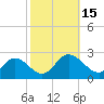 Fort Eustis tide chart for Saturday, October 15, 2022