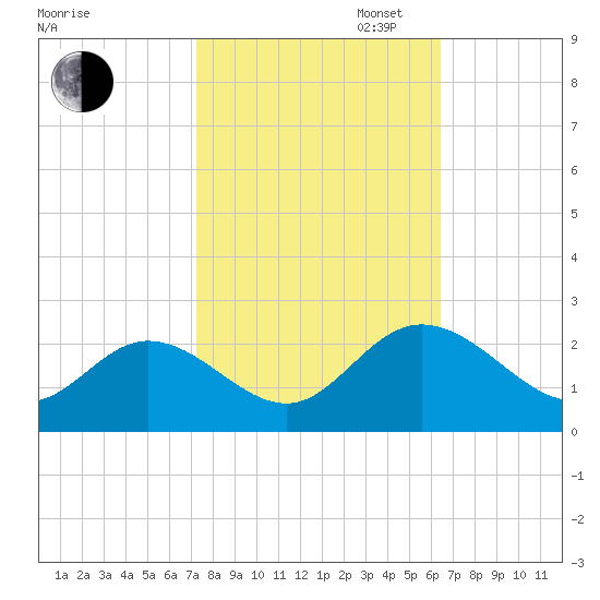 Fort Eustis tide chart for Monday, October 17, 2022