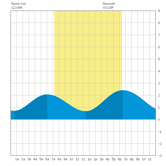 Fort Eustis tide chart for Tuesday, October 18, 2022