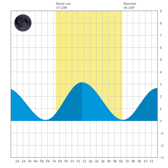 Fort Eustis tide chart for Tuesday, October 25, 2022