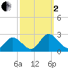 Fort Eustis tide chart for Sunday, October 2, 2022