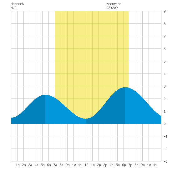 Fort Eustis tide chart for Monday, October 3, 2022
