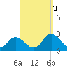 Fort Eustis tide chart for Monday, October 3, 2022