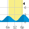 Fort Eustis tide chart for Tuesday, October 4, 2022