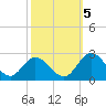 Fort Eustis tide chart for Wednesday, October 5, 2022