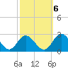 Fort Eustis tide chart for Thursday, October 6, 2022