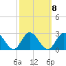Fort Eustis tide chart for Saturday, October 8, 2022