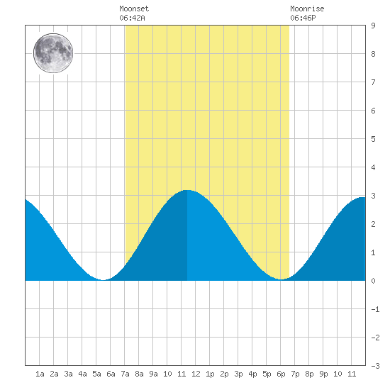 Fort Eustis tide chart for Sunday, October 9, 2022