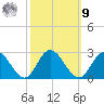 Fort Eustis tide chart for Sunday, October 9, 2022