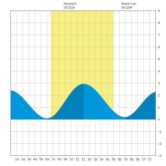 Fort Eustis tide chart for Thursday, November 10, 2022