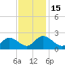 Fort Eustis tide chart for Tuesday, November 15, 2022