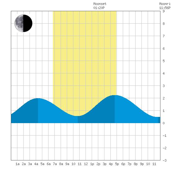 Fort Eustis tide chart for Wednesday, November 16, 2022