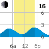 Fort Eustis tide chart for Wednesday, November 16, 2022