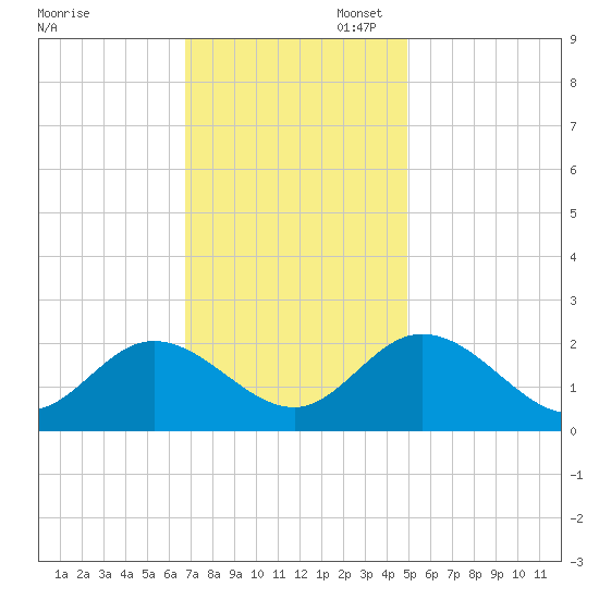 Fort Eustis tide chart for Thursday, November 17, 2022