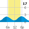 Fort Eustis tide chart for Thursday, November 17, 2022