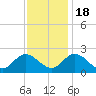 Fort Eustis tide chart for Friday, November 18, 2022