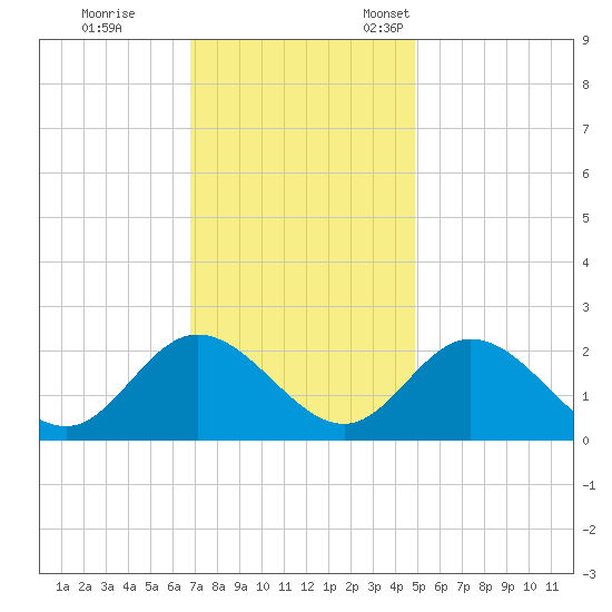 Fort Eustis tide chart for Saturday, November 19, 2022