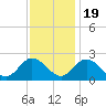 Fort Eustis tide chart for Saturday, November 19, 2022