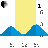Fort Eustis tide chart for Tuesday, November 1, 2022