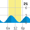 Fort Eustis tide chart for Monday, November 21, 2022