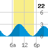 Fort Eustis tide chart for Tuesday, November 22, 2022